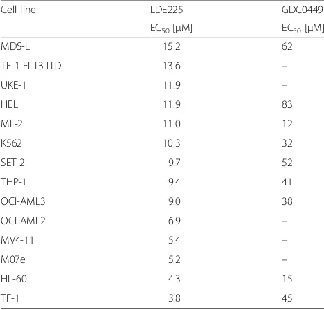 Table 2 Synergy between 5-azacytidine and erismodegib inAML. Sensitization and synergy between LDE225 (erismodegib)and 5-azacytidine (5-Aza)