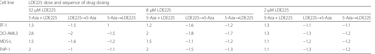Table 4 Sequential versus concurrent 5-azacytidine/LDE225 treatment