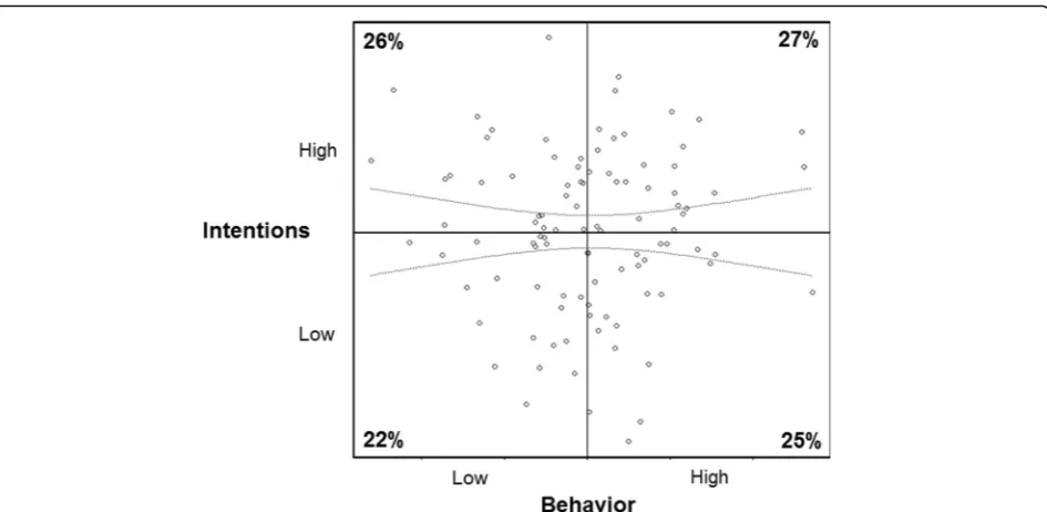 Fig. 1 Simulated normally distributed, unrelated intention and behavior data set to near Gaussian distributions with a correlation of r ~ .00