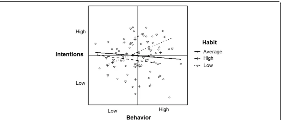 Fig. 4 Habit moderation of the simulated normally distributed and unrelated intention and behavior data (all variables near Gaussian; r’s ~ 0.0)