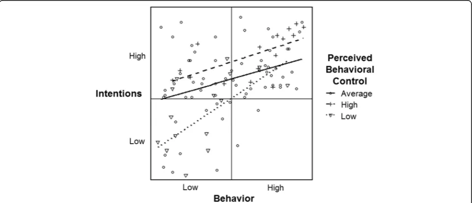 Fig. 6 Habit moderation of the intention and behavior data simulated based on realistic distributions and correlations (intention negativelyskewed, behavior positively skewed; intention-behavior: r = 0.49; intention-habit: r = 0.49, habit-behavior: r = 0.41)