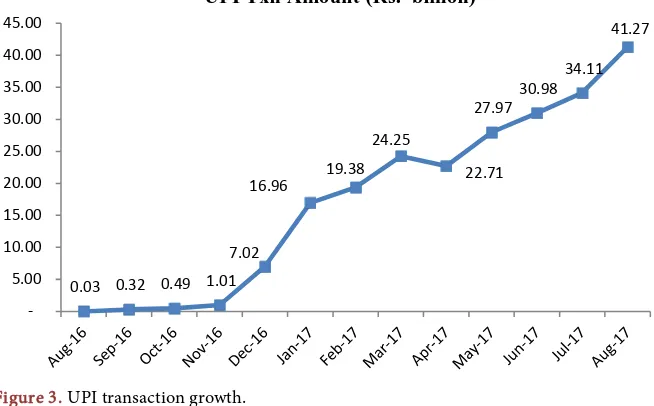 Figure 3. UPI transaction growth. 