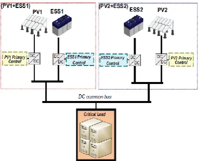 Fig 1: Configuration of Microgrid in Island Mode based on (PV & ESS) active generators