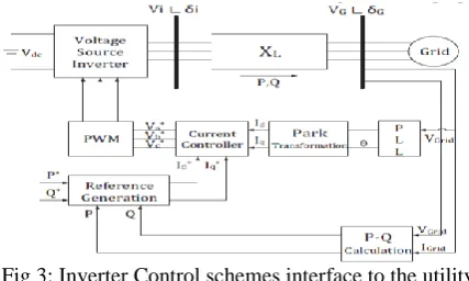 Fig 3: Inverter Control schemes interface to the utility grid 