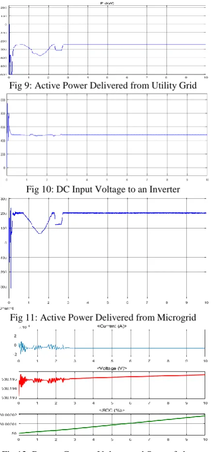 Fig 9: Active Power Delivered from Utility Grid 