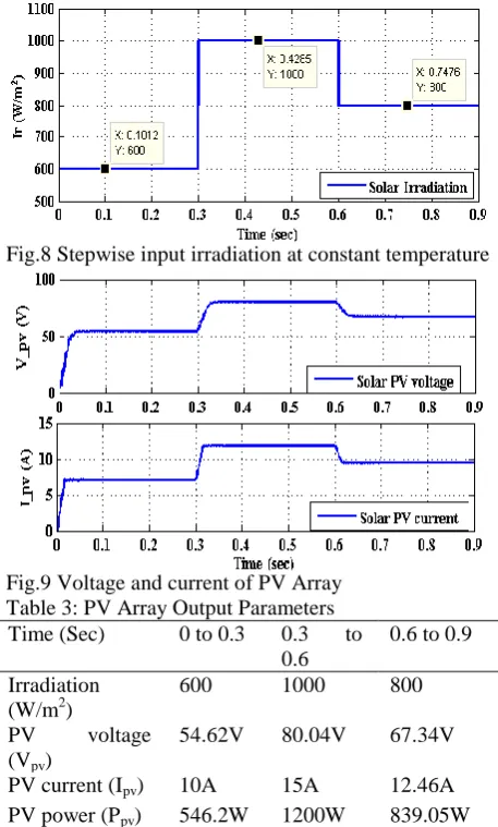 Fig.9 Voltage and current of PV Array  Table 3: PV Array Output Parameters  