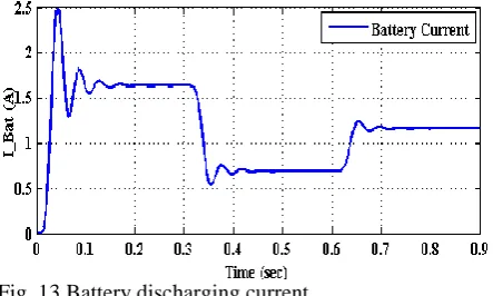 Fig. 13 Battery discharging current    