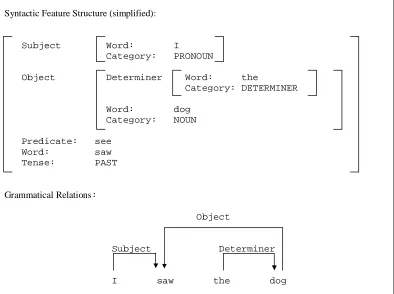 Figure 1: Syntactic feature structure and corresponding grammatical relations 
