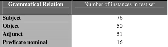 Table 1: Number of instances of each GR in the test set 