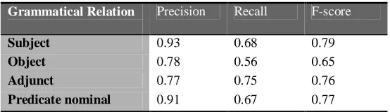 Table 4: Results using the rule-based/data-driven combination 