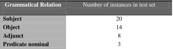 Table 6: Results using the data-driven system on failed sentences 