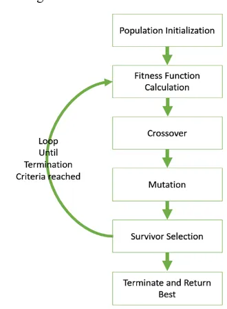 Fig 3.2 Integer Representation 