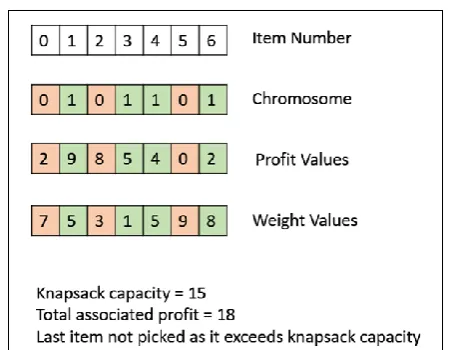 Fig 5 Fitness count of 0/1 knapsack problem 