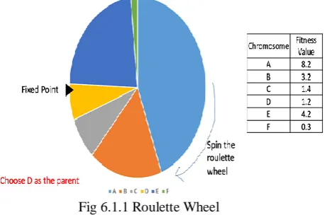 Fig 6.1.1 Roulette Wheel               