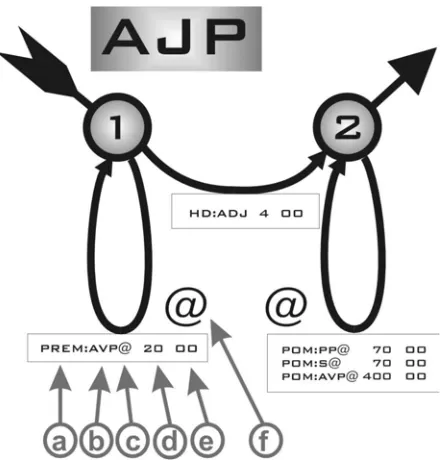 Figure 2: The Adjective Phrase subboard in The RTN Game, showing network nodes and arcs marked with a) a syntactic function, b) a syntactic category , c) an @ if the category is non-terminal and hence needs recursion, d) the cost for the arc, e) spaces to mark possession of the arc and f) a space to mark the current analysis position when recursing 