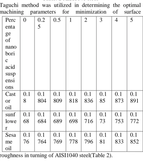 Table 3: Experimental design using Taguchi method for optimal machining parameters Trail Oil % of BA Speed Feed 
