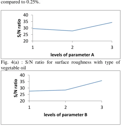 Fig. 4(a) : S/N ratio for surface roughness with type of  vegetable oil 