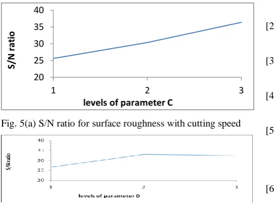 Fig. 5(a) S/N ratio for surface roughness with cutting speed 