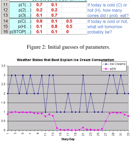 Figure 2: Initial guesses of parameters.