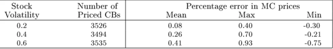 Table 1: A Short Summary of MC Pricing Errors for a Two-Factor Model