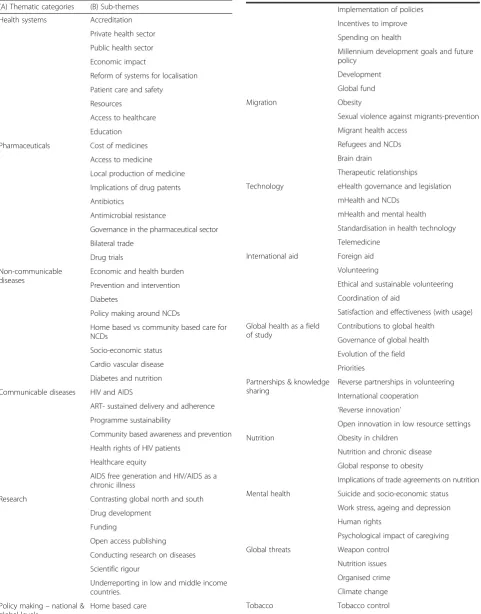 Table 2 Analysis of thematic categories and sub-themespublished in Globalization and Health 2005-2015 (Continued)
