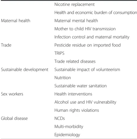 Table 2 Analysis of thematic categories and sub-themespublished in Globalization and Health 2005-2015 (Continued)