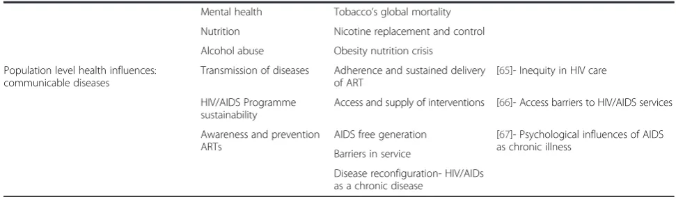 Table 3 Thematic categories and subthemes aligned to key constructs of Labonte and Torgerson’s [2] conceptual framework(Continued)