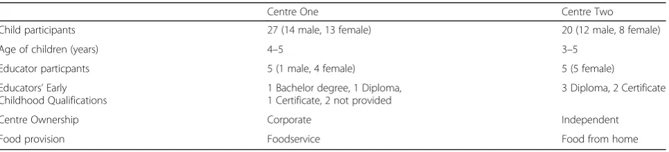 Table 1 Centre characteristics