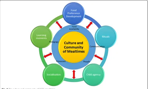 Fig. 2 The culture and community of ECEC mealtimes