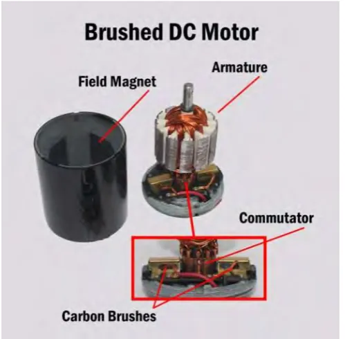 Figure 2.1: Brushed DC Motor 