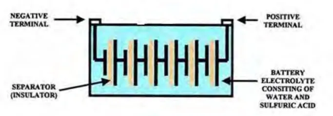 Figure 2.3(a): Lead-Acid Battery Separator 