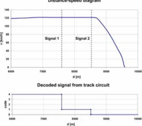 Fig. 6 shows measurement results of test  run with EVM type continuous train control  system