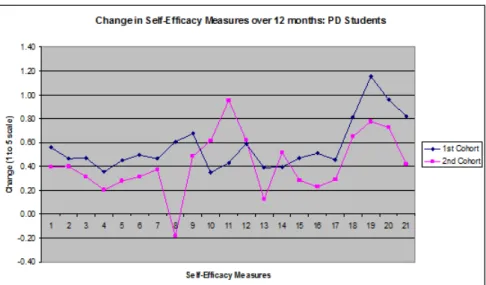 Figure 1: Change in Self-Efficacy: PD Students