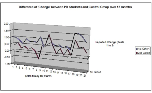 Figure 5: Difference in 'Change': PD Students &amp; Control Group