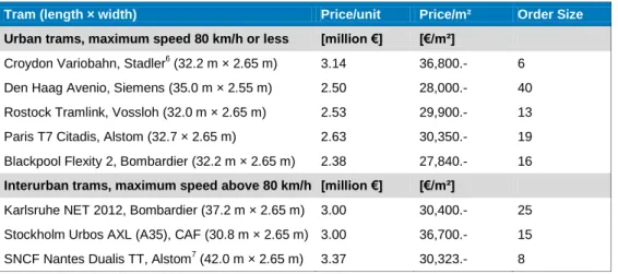 Table 2-1.  Examples  of  tram  prices  2009–2011 5 .  For  urban  trams  with  maximum  speed  80  km/h  or  less,  there  are many  more  examples  available (see  Figure  6-1)