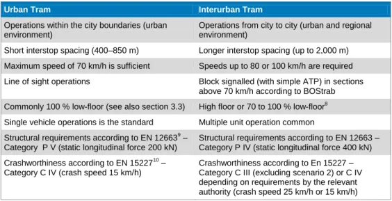 Table 2-2.  Comparison of urban and interurban tram characteristics. 