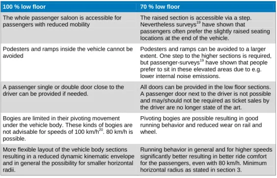 Figure 3-10. 100 % low-floor vehicle Bombardier Flexity 2 for Melbourne. The dashed line indicates floor  level