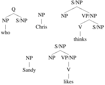 Figure 4: TAGLET requires a gap-threading analy-sis of extraction (or another context-free analysis).