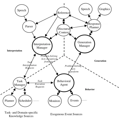 Figure 1: The TRIPS Architecture (Allen etal., 2001a)