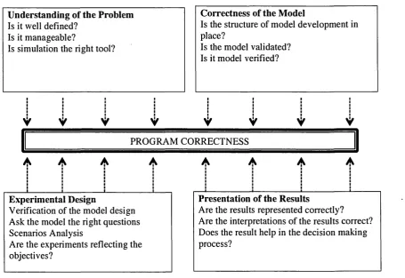 Figure 2.6-1: Factors affecting the correctness of a simulation model