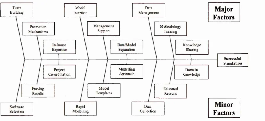 Figure 2.6-2 Major and minor factors influencing successful simulation (source: Key 
