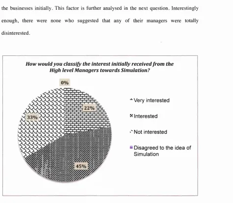 Figure 5.4-1: Level of interest in simulation from higher management