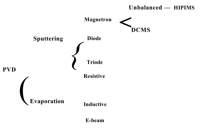 Figure 1 Hierarchy of PVD system