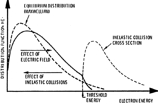 Figure 3 The electron energy distribution function; when electric field is applied and inelastic collision cross section [Ref: 22].
