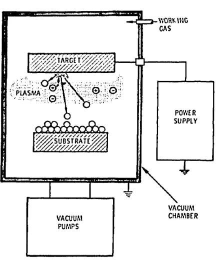Figure 7 A simple parallel plate DC sputter deposition system. [Ref: 22].
