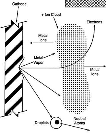 Figure 10 illustrates the possible mechanism of plasma interaction during the cathodic arc deposition technique [Ref: 42].