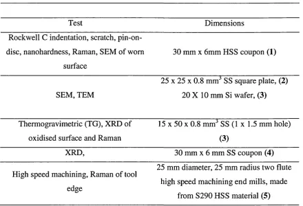 Table 3.1 Substrate materials and their dimensions used for various tests and analytical methods.