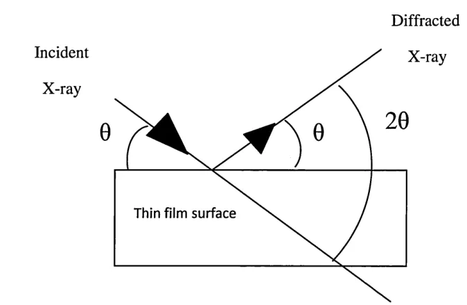 Figure 33 Schematic of 0/20 geometry in Bragg’s-Brentano XRD technique.
