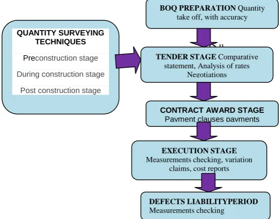 Figure 3.4 Block Diagram of Cost Control  