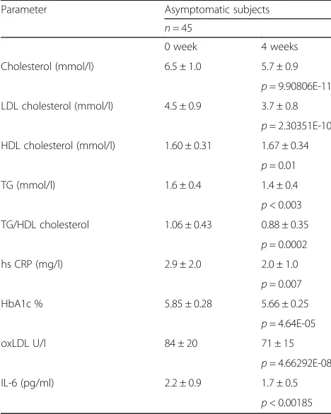 Table 3 The cardiovascular markers and an insulin intoleranceparameter (TG/HDLChlesterol) in 0 week and after 4 weeksconsumption of probiotic LFME3 containing RAC capsules,2 capsules/per day